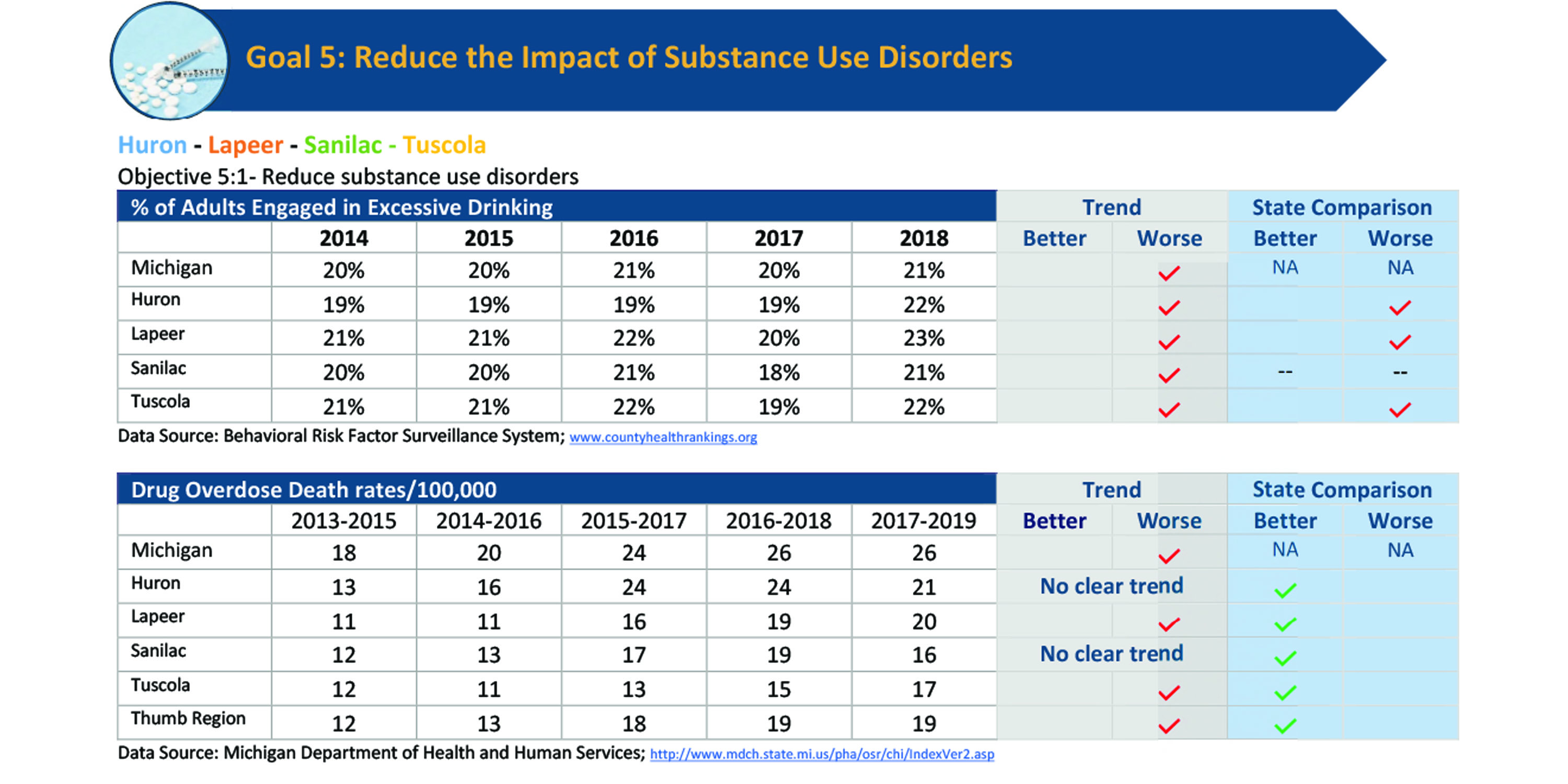 Reduce the Impact of Substance Use Disorders Data 